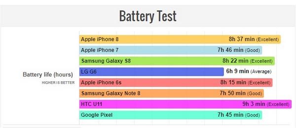 So sánh thời lượng pin iPhone 7 và iPhone 8