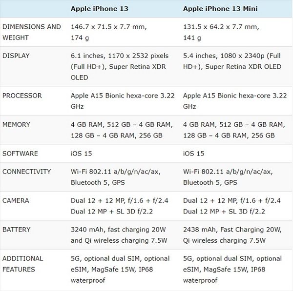 Bảng so sánh iPhone 13 và iPhone 13 Mini chi tiết